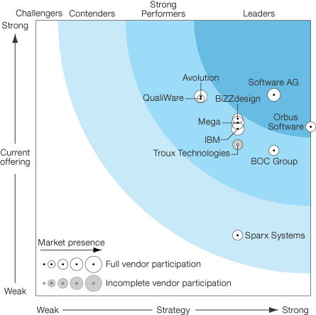 NA The%20Forrester%20Wave-Enterprise%20Architecture%20Management%20Suites,%20Q3%202015.gif